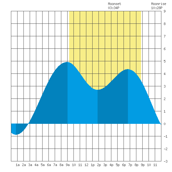 Driftwood Bay tide chart for Tuesday, October 3, 2023