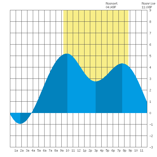 Driftwood Bay tide chart for Wednesday, October 4, 2023