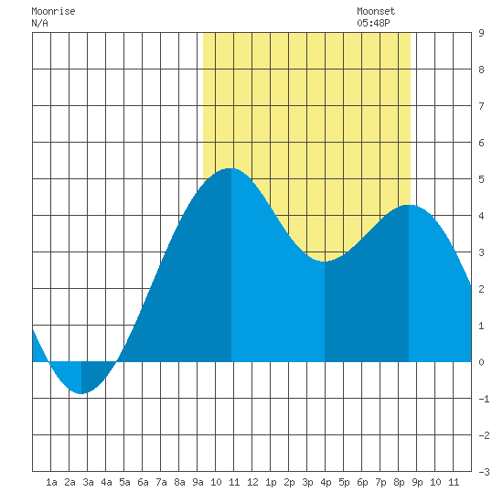Driftwood Bay tide chart for Thursday, October 5, 2023
