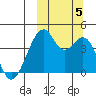 Driftwood Bay tide chart for Thursday, October 5, 2023