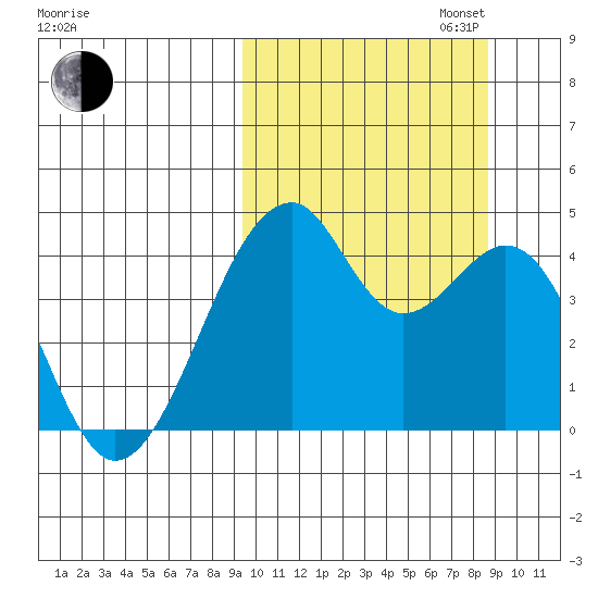 Driftwood Bay tide chart for Friday, October 6, 2023