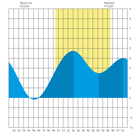 Driftwood Bay tide chart for Sunday, October 8, 2023