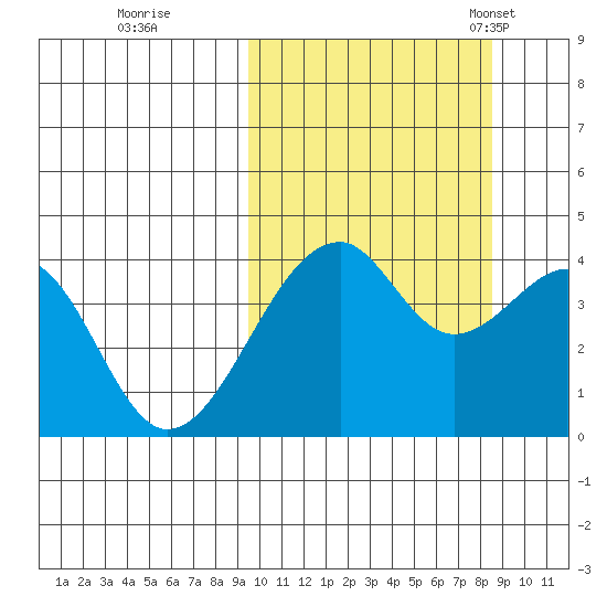 Driftwood Bay tide chart for Monday, October 9, 2023