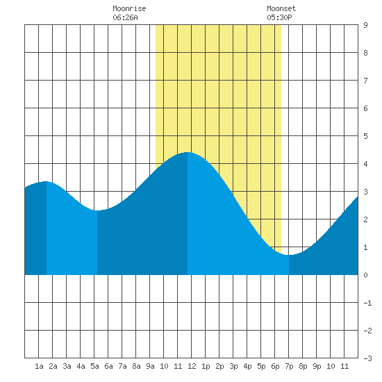 Driftwood Bay tide chart for Friday, November 10, 2023