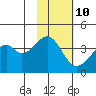 Driftwood Bay tide chart for Friday, November 10, 2023