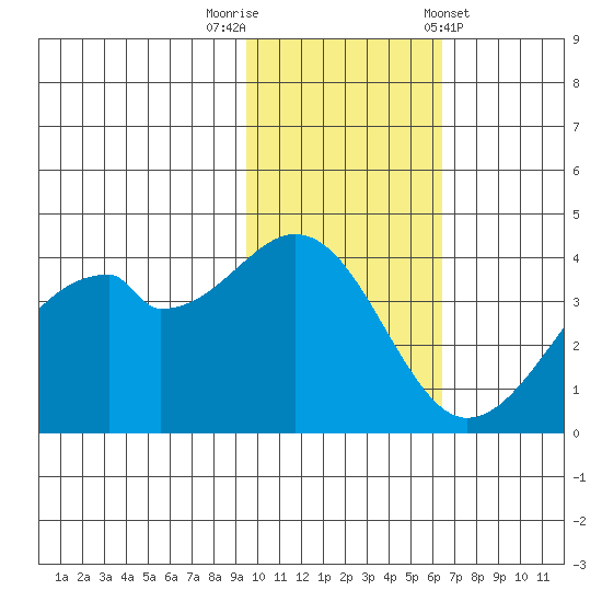 Driftwood Bay tide chart for Saturday, November 11, 2023