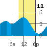 Driftwood Bay tide chart for Saturday, November 11, 2023