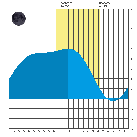 Driftwood Bay tide chart for Monday, November 13, 2023