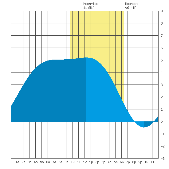Driftwood Bay tide chart for Tuesday, November 14, 2023