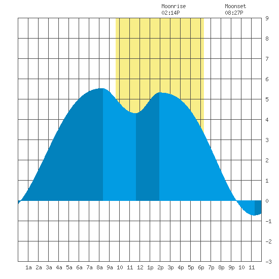 Driftwood Bay tide chart for Thursday, November 16, 2023