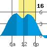 Driftwood Bay tide chart for Thursday, November 16, 2023