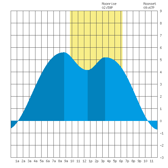 Driftwood Bay tide chart for Friday, November 17, 2023