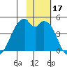 Driftwood Bay tide chart for Friday, November 17, 2023
