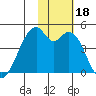 Driftwood Bay tide chart for Saturday, November 18, 2023