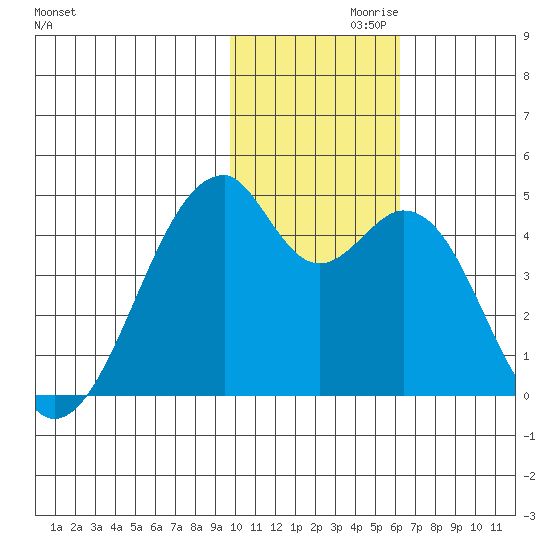 Driftwood Bay tide chart for Sunday, November 19, 2023