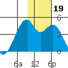 Driftwood Bay tide chart for Sunday, November 19, 2023