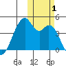Driftwood Bay tide chart for Wednesday, November 1, 2023