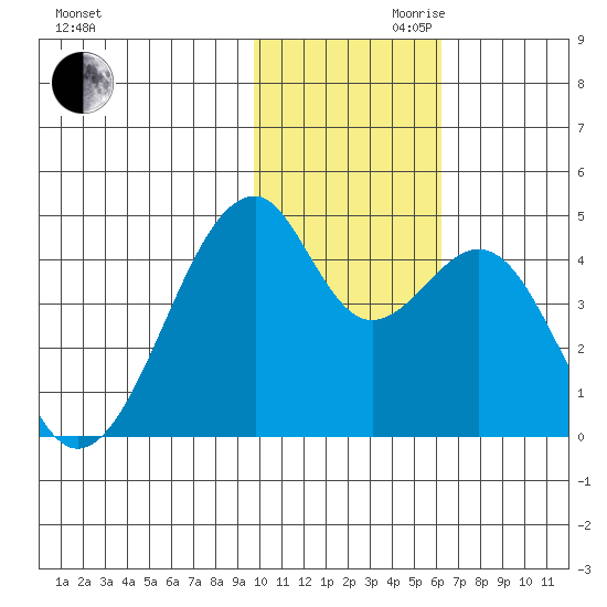 Driftwood Bay tide chart for Monday, November 20, 2023