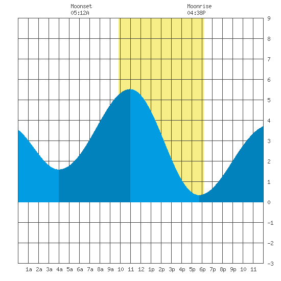Driftwood Bay tide chart for Thursday, November 23, 2023