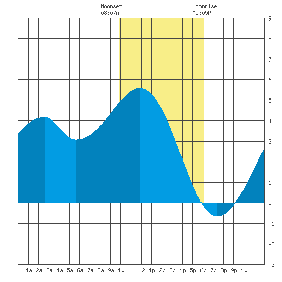 Driftwood Bay tide chart for Saturday, November 25, 2023