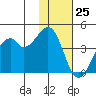 Driftwood Bay tide chart for Saturday, November 25, 2023