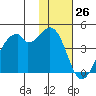 Driftwood Bay tide chart for Sunday, November 26, 2023