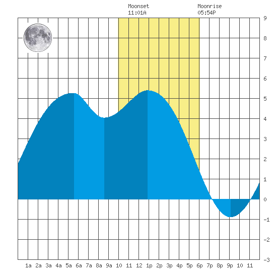 Driftwood Bay tide chart for Monday, November 27, 2023