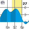 Driftwood Bay tide chart for Monday, November 27, 2023