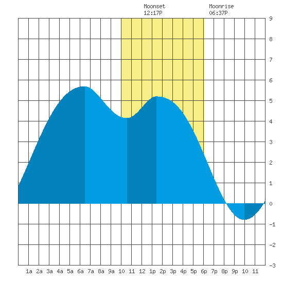 Driftwood Bay tide chart for Tuesday, November 28, 2023