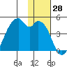 Driftwood Bay tide chart for Tuesday, November 28, 2023
