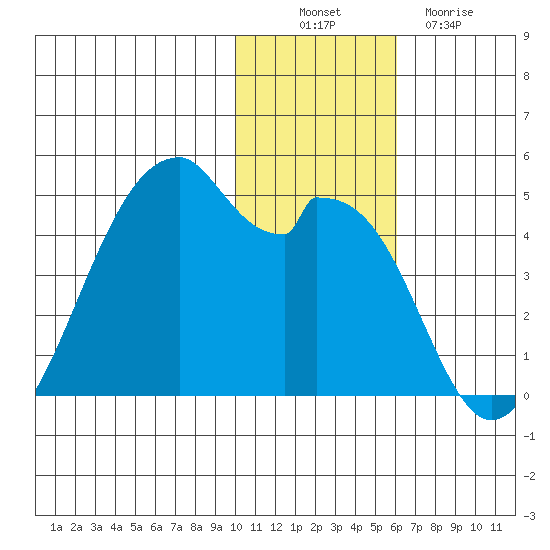 Driftwood Bay tide chart for Wednesday, November 29, 2023