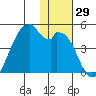 Driftwood Bay tide chart for Wednesday, November 29, 2023