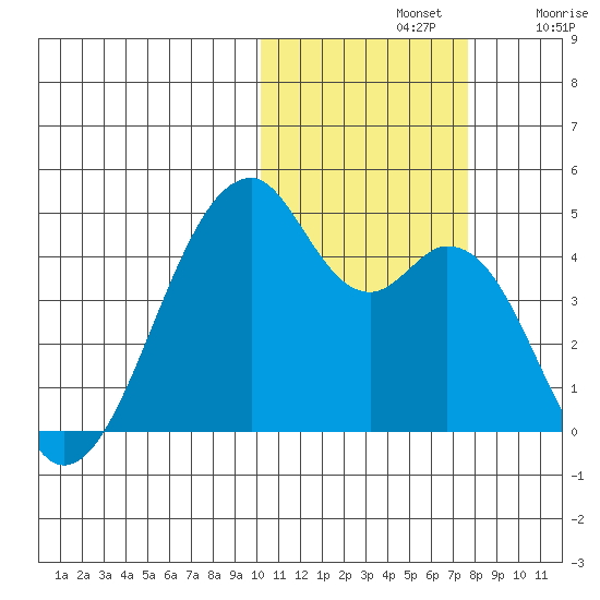 Driftwood Bay tide chart for Thursday, November 2, 2023