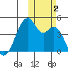 Driftwood Bay tide chart for Thursday, November 2, 2023