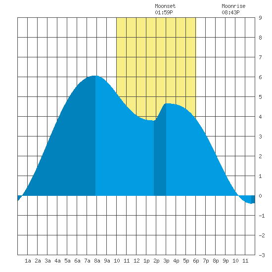 Driftwood Bay tide chart for Thursday, November 30, 2023