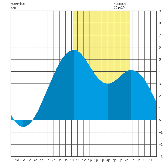 Driftwood Bay tide chart for Friday, November 3, 2023
