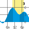 Driftwood Bay tide chart for Friday, November 3, 2023