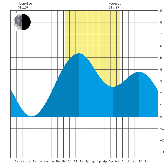 Driftwood Bay tide chart for Sunday, November 5, 2023