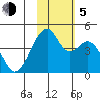 Driftwood Bay tide chart for Sunday, November 5, 2023