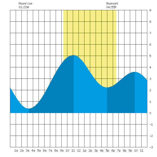 Driftwood Bay tide chart for Monday, November 6, 2023