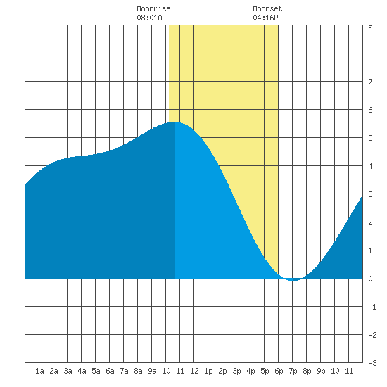 Driftwood Bay tide chart for Sunday, December 10, 2023