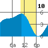 Driftwood Bay tide chart for Sunday, December 10, 2023