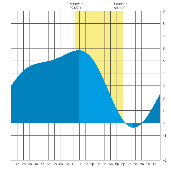 Driftwood Bay tide chart for Monday, December 11, 2023