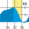 Driftwood Bay tide chart for Monday, December 11, 2023