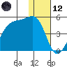 Driftwood Bay tide chart for Tuesday, December 12, 2023