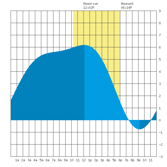Driftwood Bay tide chart for Wednesday, December 13, 2023