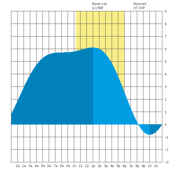 Driftwood Bay tide chart for Thursday, December 14, 2023