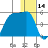 Driftwood Bay tide chart for Thursday, December 14, 2023