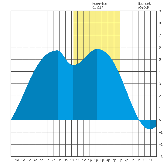 Driftwood Bay tide chart for Friday, December 15, 2023