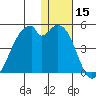 Driftwood Bay tide chart for Friday, December 15, 2023